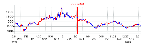 2022年8月8日 09:15前後のの株価チャート